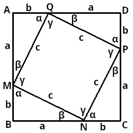 Demonstratie van de stelling van Pythagoras met behulp van het vierkant