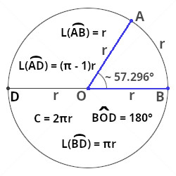 Hoekenmeting: π. Radialen. Grade